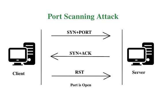 Thumbnail for Port Scanning