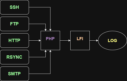 Thumbnail for Log Poisoning (LFI to RCE)