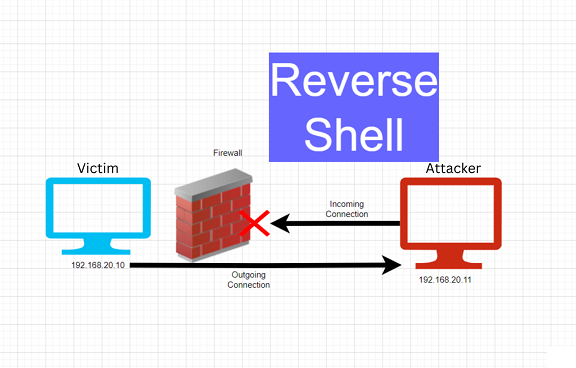 Thumbnail for Reverse Shells